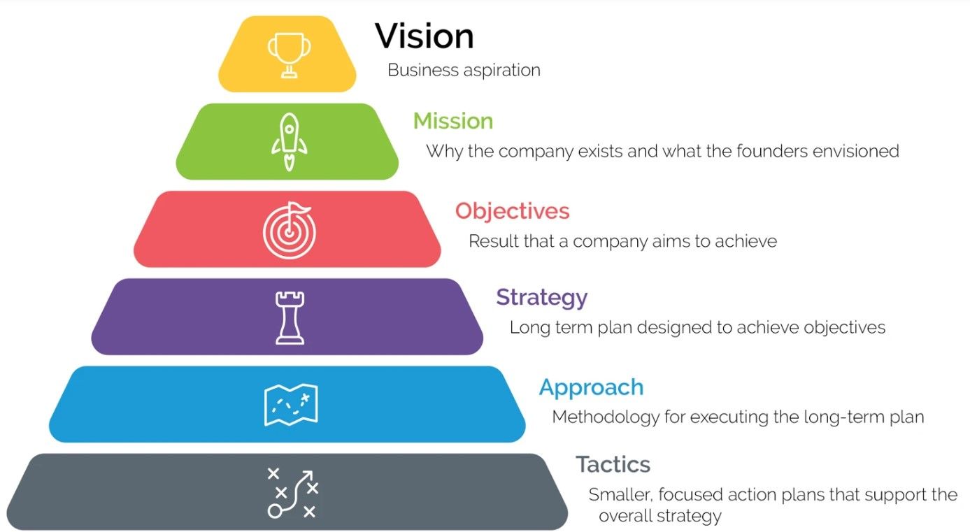 Product Vision, Product Strategy and Business Objectives